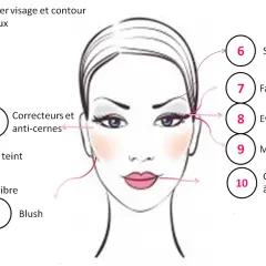 Illustration montrant comment mettre du fard à paupière et d'autres produits de maquillage sur le visage.