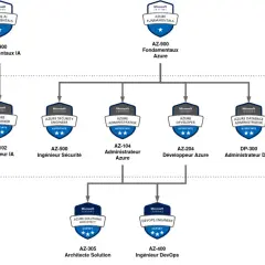 Diagramme des certifications Azure, des fondamentaux aux niveaux expert. Un parcours pour devenir un professionnel certifié Azure.