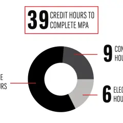 Infographic shows 39 credit hours for an MPA, with 24 core, 9 concentration, and 6 elective hours. Ideal for accredited online MPA programs.