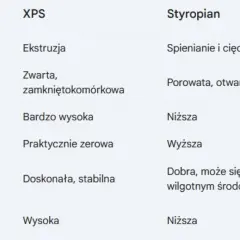 Tabela porównuje cechy polistyrenu ekstrudowanego (XPS) i styropianu, podkreślając jego zwartą strukturę i niską nasiąkliwość.
