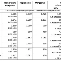Tabela pokazuje, ile zarabia prokurator na różnych stanowiskach, od referendarza po sekretarkę, z podziałem na regiony i typy prokuratur.