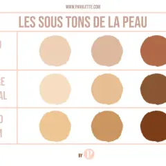 Tableau comparatif des sous-tons de peau (froid, neutre, chaud) pour aider à choisir le fond de teint parfait.