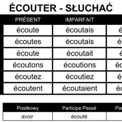 Tabela odmiany francuskiego czasownika "écouter" (słuchać) w czasach Présent, Imparfait i Futur.