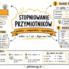 Grafika wyjaśnia stopniowanie przymiotników: krótkie dodają -er/-est, długie używają more/most. Pokazuje też formy nieregularne i przykłady zdań.