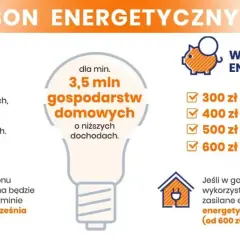 Bon energetyczny dla 3,5 mln gospodarstw domowych o niższych dochodach. Kwoty zależą od liczby osób i progów dochodowych. Wniosek od 1 sierpnia do 30 września 2024.