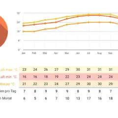 Klimadiagramm Florida: Höchsttemperaturen um 30°C im Sommer, Wassertemperaturen angenehm. Beste Reisezeit Florida ist im Frühling oder Herbst.