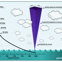Wykres pokazuje, jak maleje ciśnienie atmosferyczne wraz ze wzrostem wysokości. Słupek powietrza o podstawie 1x1 cm waży 1 kg na wysokości ok. 5,5 km.