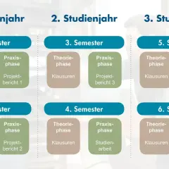 Übersicht über ein duales Studium online: 3 Studienjahre, je 2 Semester mit Theorie- und Praxisphasen, Klausuren, Projektberichten, mündlicher Prüfung und Bachelor-Thesis.