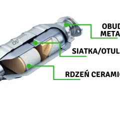 Przekrój katalizatora: obudowa metalowa, siatka/otulina i rdzeń ceramiczny.