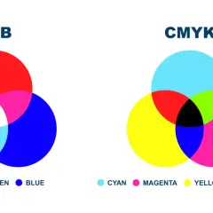 Wykresy porównujące modele kolorów RGB i CMYK. RGB tworzy kolory z czerwonego, zielonego i niebieskiego, a CMYK z cyjanu, magenty, żółtego i czarnego.