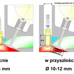 Porównanie rodzajów świec zapłonowych: obecne gniazdo 14 mm i przyszłe 10-12 mm, z większą średnicą zaworów.