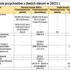 Umowa o dzieło jakie składki? Sprawdź, kiedy są obowiązkowe składki ZUS