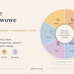Model Ekmana: 6 podstawowych emocji (radość, zaskoczenie, wstręt, złość, smutek, strach) i ich rola w psychologii emocjonalnej. Rozpoznaj, nazwij, reguluj.