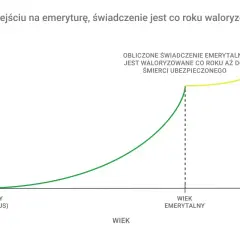 Wykres pokazuje, jak waloryzacja kapitału początkowego wpływa na świadczenie emerytalne, które rośnie od początku pracy do emerytury, a potem jest waloryzowane do śmierci.