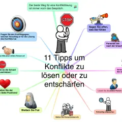 Mindmap mit 11 Tipps zur Konfliktlösung, die auf einem gewissen Ethik-Grundsatz basieren: Gespräch, Offenheit, Ursachenforschung, Verständnis, Fairness, Kompromisse.