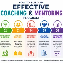 Steps to create a coaching program: define goals, choose coaching/mentoring, match people, train coaches, set expectations, track progress, and assign ownership.