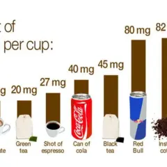 Jämförelse av koffeinhalt: grönt te har 20 mg, svart te 45 mg. Hur mycket koffein i te? Bryggt kaffe har mest.