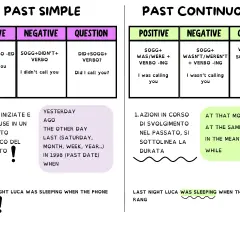 Schema sul past simple e past continuous: azioni concluse (I called) e in corso (I was sleeping) nel passato.