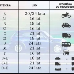 Kategorie praw jazdy: Które uprawnienia są Ci naprawdę potrzebne?