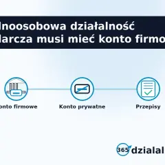 Grafika pyta, czy jednoosobowa działalność gospodarcza wymaga jdg konto firmowe. Pokazuje schemat: konto firmowe, konto prywatne, przepisy.