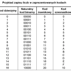 Jak zamienić system dziesiętny na binarny w prosty sposób i szybko
