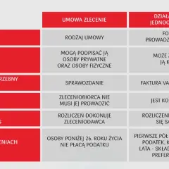 Porównanie umowy zlecenia i działalności jednoosobowej. Kluczowe różnice w zakresie formy, rozliczeń i ulg podatkowych, istotne przy wyborze między umową zlecenie a kodeksem pracy.