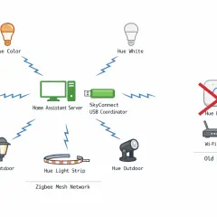 Schema zeigt Philips Hue Zigbee-Setup mit Home Assistant Server, SkyConnect USB-Koordinator und verschiedenen Hue-Lampen.