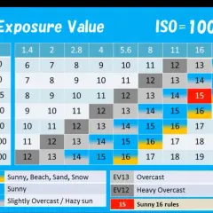 Tabela ekspozycji dla ISO 100. Wartości EV dla różnych czasów naświetlania i przysłon. Pomocne w ev fotografia.