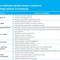Tabela o UX po polsku: elementy layoutu e-commerce wpływające na konwersję, od hero image po progresywny checkout.