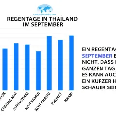 Balkendiagramm zeigt Regentage im September in Thailand. Ein Regentag im September bedeutet nicht Dauerregen, sondern oft nur einen kurzen Schauer.