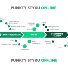 Schemat ścieżki klienta online i offline, pokazujący punkty styku od budowania świadomości po budowanie lojalności.
