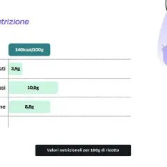 Valori nutrizionali per 100g di ricotta: 146 kcal, 3,5g carboidrati, 10,9g grassi, 8,8g proteine. Un alimento versatile, ricco di proteine.