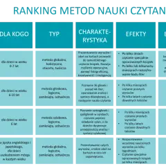Ranking metod nauki czytania dla 7 latka: od globalnej do sylabowej. Poznaj efekty i badania.
