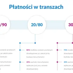 Rachunek powierniczy dewelopera: 3 kroki do bezpiecznego zakupu