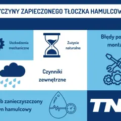 Przyczyny zapieczonego tłoczka hamulcowego: uszkodzenia mechaniczne, zużycie naturalne, błędy montażu, czynniki zewnętrzne, stary lub zanieczyszczony płyn hamulcowy.