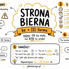 Strona bierna: "My bike was stolen" - ważny jest efekt, nie sprawca. Wzór: podmiot + be + III forma.