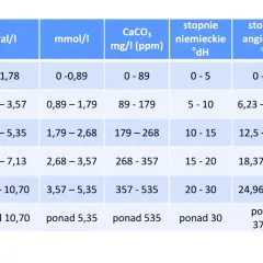 Tabela klasyfikuje twardość wody w różnych jednostkach: mval/l, mmol/l, mg/l (ppm), stopnie niemieckie (°dH), angielskie (°e) i francuskie (°f).