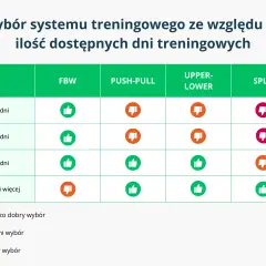 Tabela porównująca systemy treningowe (FBW, Push-Pull, Upper-Lower, Split) do liczby dni w tygodniu. Pomaga wybrać najlepszy plan treningowy na siłownię.