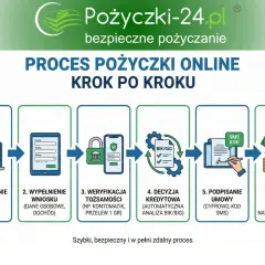 Proces pożyczki online: od porównania ofert, przez wypełnienie wniosku (kwestionariusz osobowy dla osoby ubiegającej się o zatrudnienie), weryfikację, decyzję, podpisanie umowy, po wypłatę środków.