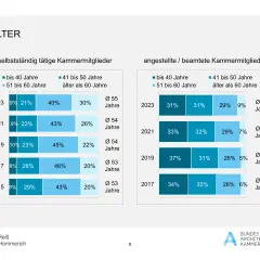 Altersverteilung von Architekten 2015-2023. Einblicke in das stadtplaner gehalt durch Altersstrukturen.