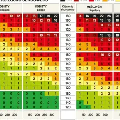 Tabela ryzyka zgonu sercowego. Podwyższony cholesterol całkowity może zwiększać ryzyko, szczególnie u palących mężczyzn po 65. roku życia.
