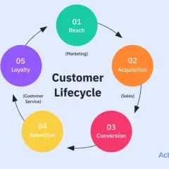 Ciclo di vita del cliente: Reach, Acquisition, Conversion, Retention, Loyalty. Un efficace crm aziendale gestisce ogni fase.