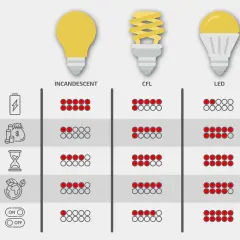 Porównanie żarówek: jak działa żarówka LED, energooszczędność, oszczędność pieniędzy, żywotność, ekologia i włączanie/wyłączanie.