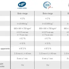 Tableau comparatif des granulés de bois vierge selon la norme ISO 17225-2, avec certifications NF, DINplus et ENplus.