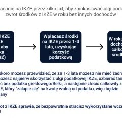 Zakładasz IKZE (np. IKZE Obligacje), wpłacasz środki 1-3 lata, by skorzystać z ulg podatkowych, a potem zlecasz zwrot środków z IKZE w roku bez innych dochodów.