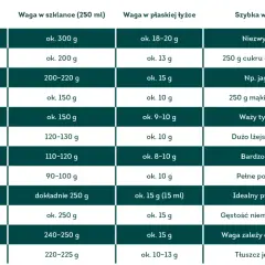 Tabela podaje ile wody na szklankę ryżu i innych produktów. Woda ma idealny przelicznik: 1 ml = 1 g.