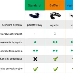 Tabela porównująca ochraniacze na zęby: Standard, GelTech, HydraGelTech. Pokazuje, jak dopasować ochraniacz do potrzeb, uwzględniając poziom dopasowania i łatwość formowania.