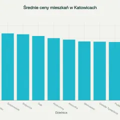 Wykres słupkowy pokazuje średnie ceny mieszkań w Katowicach. Najdrożej jest na Muchowcu, najtaniej na Brynów.