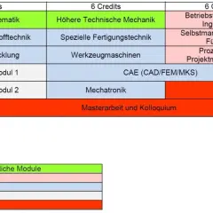 Studienplan für Maschinenbau berufsbegleitend: Module wie höhere Mathematik, Werkstofftechnik, Mechatronik und Projektmanagement über 6 Semester.