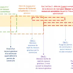 Schéma des délais de recours pour la validité d'un permis de construire. Il détaille les 2 mois pour introduire un recours et les délais de réponse.